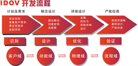 六西格瑪設(shè)計(jì)的六大優(yōu)勢(shì)
