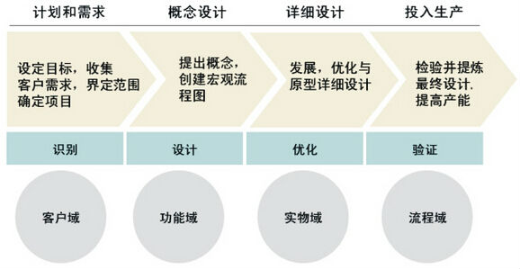 六西格瑪設(shè)計(jì)與六西格瑪改進(jìn)的實(shí)施方法對(duì)比