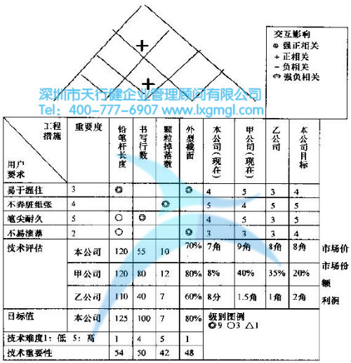 某新型鉛筆的設計 質量屋的實例應用講解