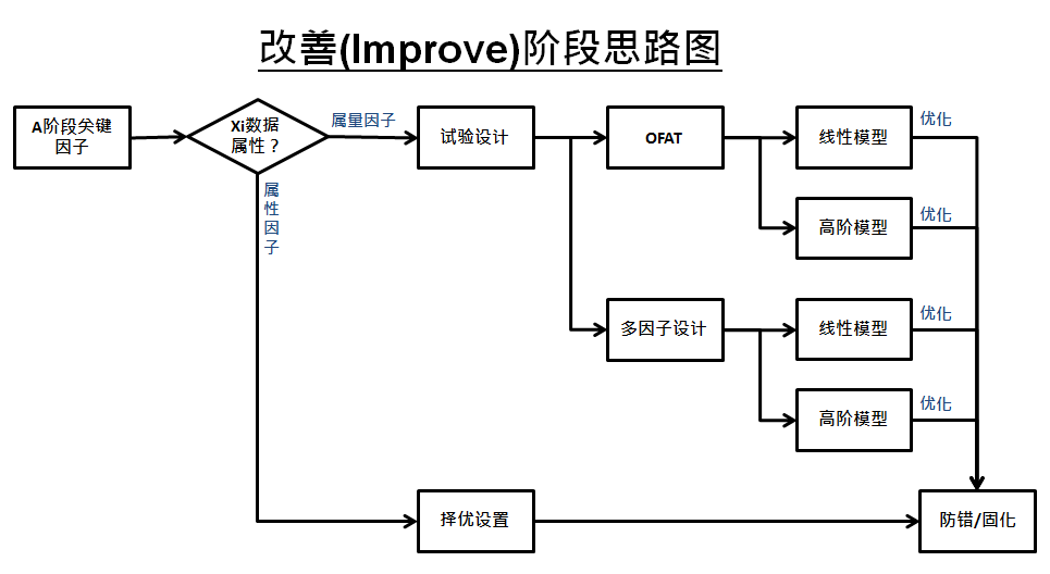 淺談六西格瑪項目改進(jìn)之目的及核心輸出