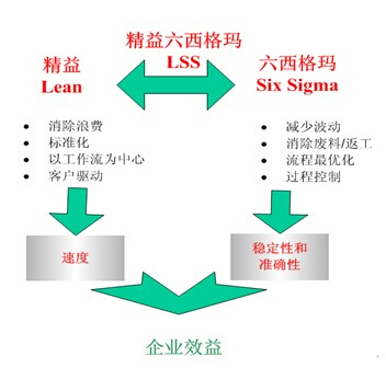企業(yè)如何評估潛在的六西格瑪機(jī)會
