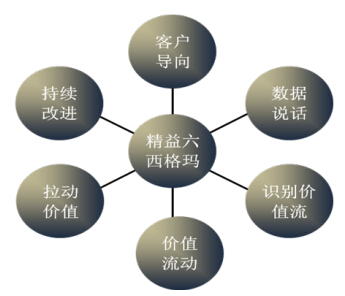 精益六西格瑪管理哲學(xué)的體現(xiàn)