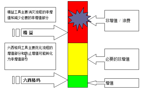 精益六西格瑪質量、速度和低成本之間的關系