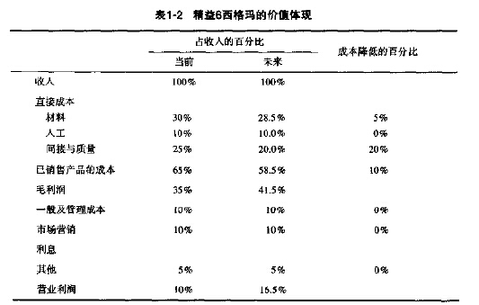 精益6西格瑪?shù)膬r(jià)值體現(xiàn)