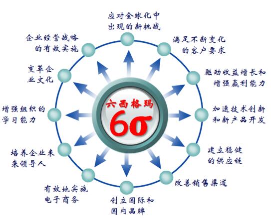企業何時不適合推行六西格瑪