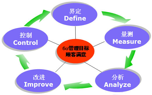 哪種六西格瑪管理戰略方法適合你的企業？