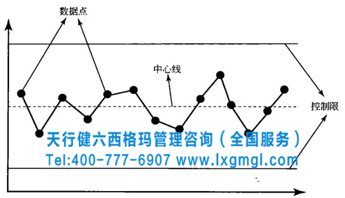 控制圖 六西格瑪控制階段的常用方法之控制圖