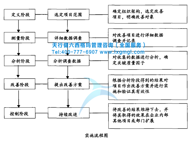 精益六西格瑪實施流程圖 如何在印刷包裝企業實施精益六西格瑪管理
