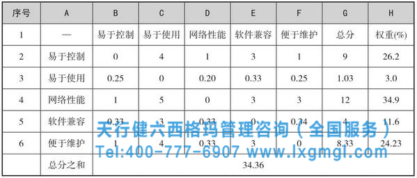 矩陣數據分析法 六西格瑪工具之矩陣數據分析法