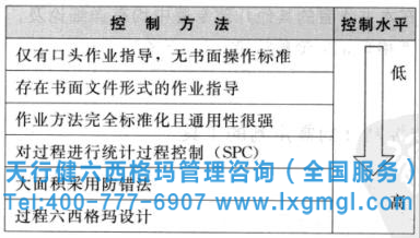 控制計劃需用到的工具及作用 六西格瑪管理之控制計劃的應用策略概述