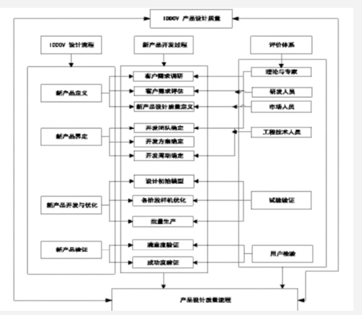 IDDOV階段 六西格瑪設計關于提升短生命周期產品質量的分析