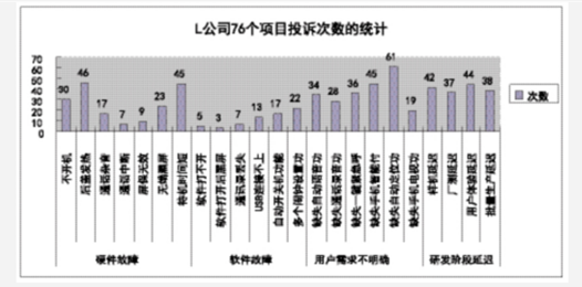 2002-2007年之間的顧客投訴 六西格瑪設計關于提升短生命周期產品質量的分析