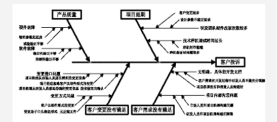 原因分析的魚骨圖 六西格瑪設計關于提升短生命周期產品質量的分析