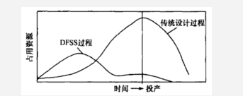 質量成本與設計階段的關系 6Sigma設計在汽車設計中的應用