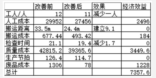 成本節省表 基于精益六西格瑪的產品生產改善研究