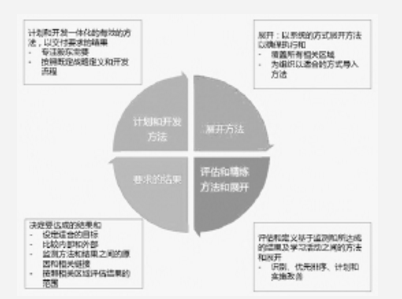 RADAR矩陣環作為EFQM卓越模型的方法論 質量持續改善管理方法——PDCA環、RADAR矩陣