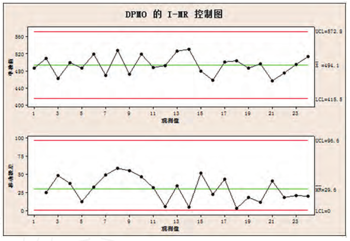 I-MR 控制圖 Minitab軟件在六西格瑪統(tǒng)計質(zhì)量控制方法中的應用