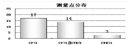 測量點分析 SPC在制造業的具體應用