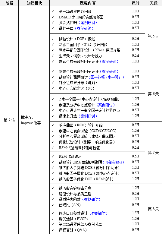 六西格瑪綠帶升黑帶培訓(xùn)2 11月份六西格瑪綠帶升黑帶課程培訓(xùn)10天