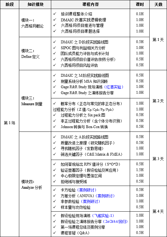 11月份六西格瑪綠帶升黑帶課程培訓(xùn)(10天)課程大綱 11月份六西格瑪綠帶升黑帶課程培訓(xùn)10天