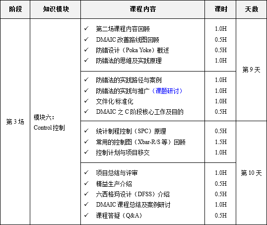 六西格瑪綠帶升黑帶培訓(xùn)內(nèi)容 11月份六西格瑪綠帶升黑帶課程培訓(xùn)10天