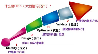 六西格瑪設計的適用范圍與應用
