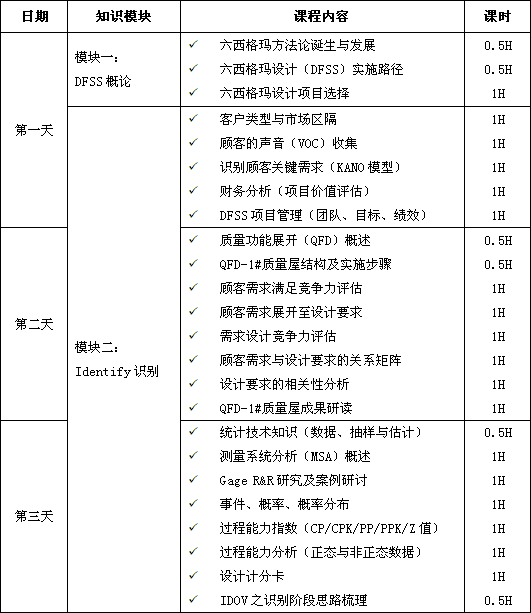 六西格瑪設(shè)計（DFSS）經(jīng)典課程培訓(xùn)大綱