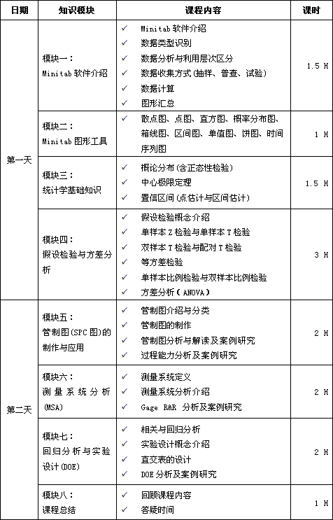 Minitab軟件實用課程培訓(xùn)（應(yīng)用統(tǒng)計學(xué)）培訓(xùn)大綱