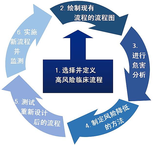 FMEA應(yīng)用案例（醫(yī)療行業(yè)）